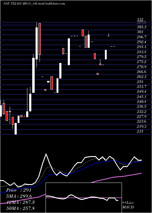  Daily chart TejasCargo