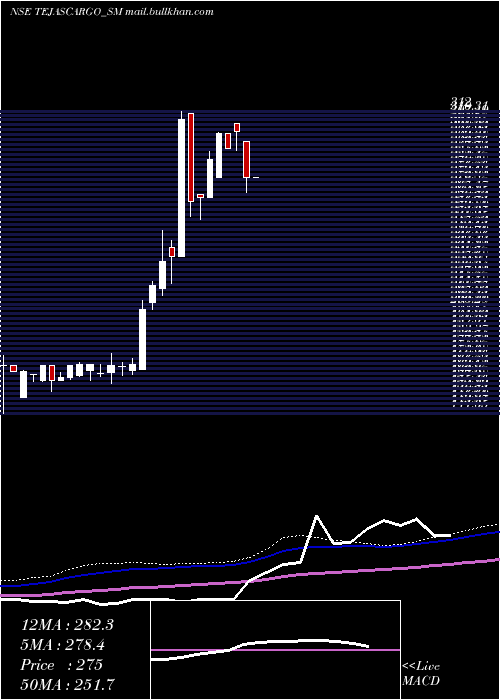 weekly chart TejasCargo