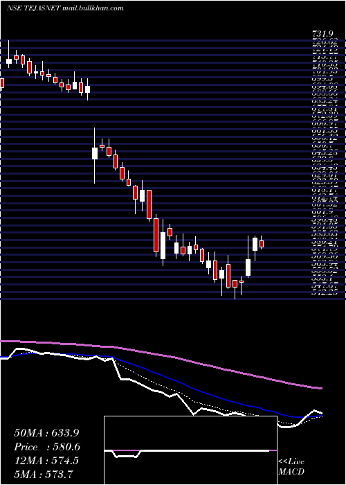 Daily chart TejasNetworks
