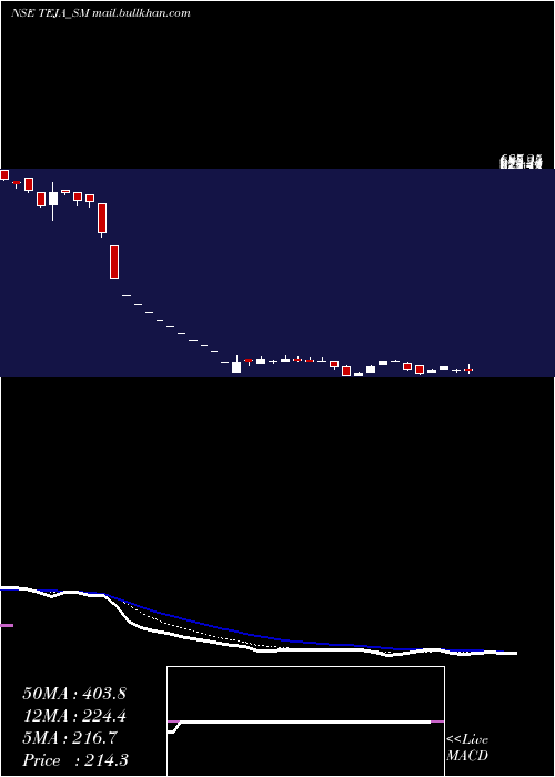  Daily chart TejaEngineering