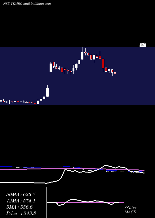  weekly chart TemboGlobal