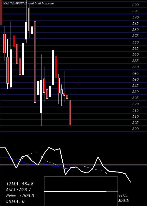  Daily chart TempsensInst