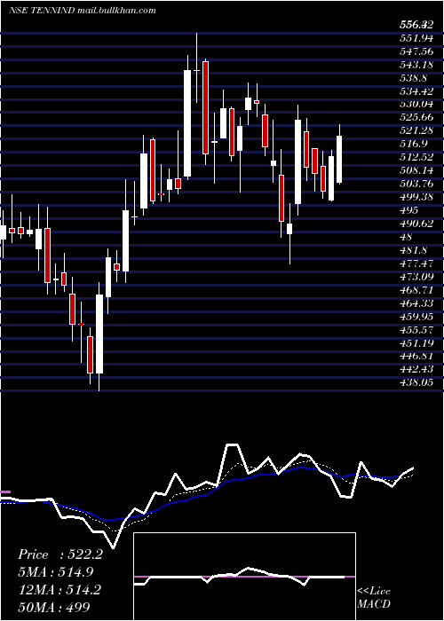  Daily chart TennecoClean