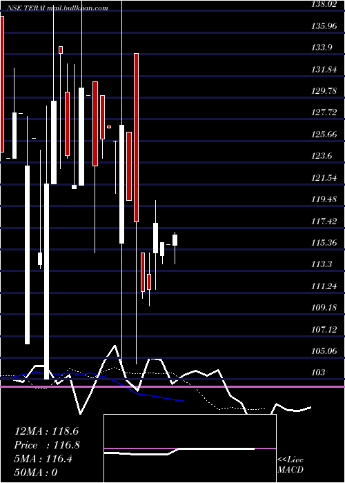  Daily chart TeraiTea
