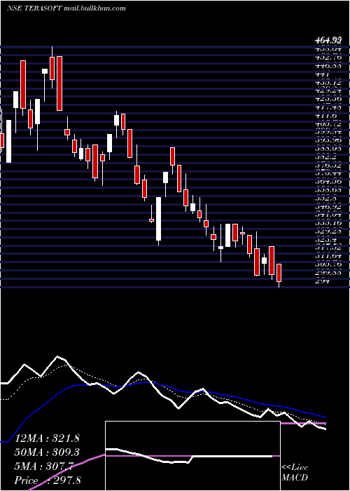  Daily chart TeraSoftware