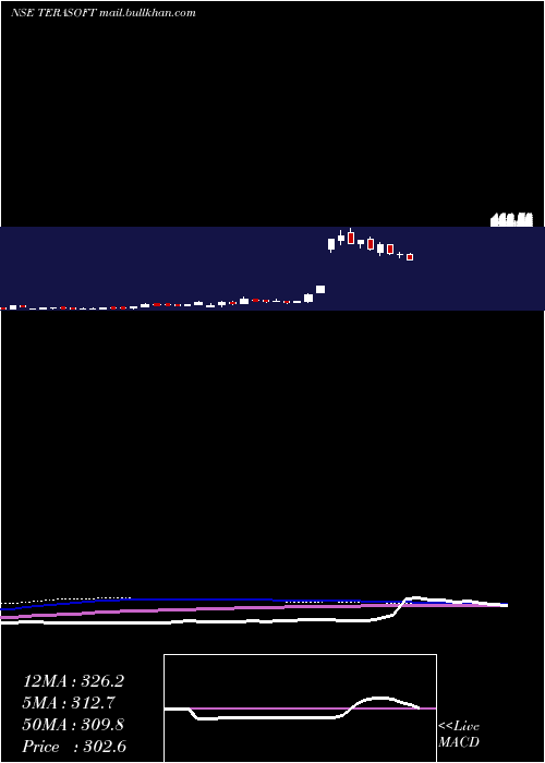  weekly chart TeraSoftware
