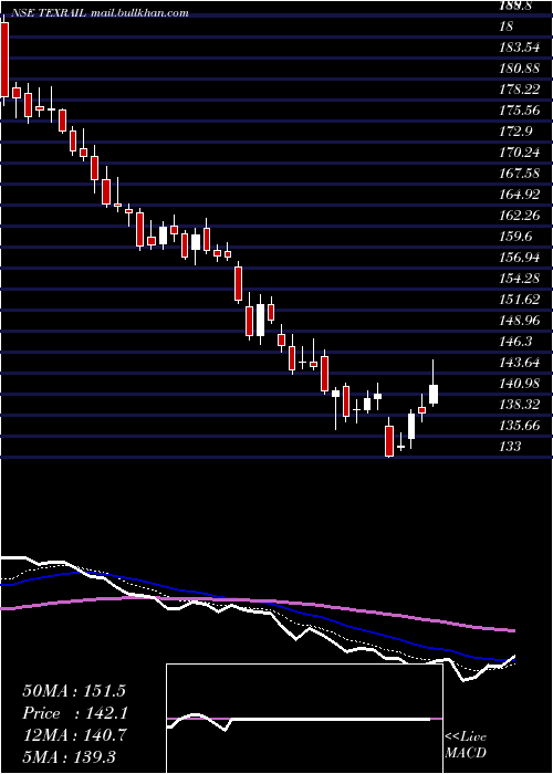  Daily chart TexmacoRail