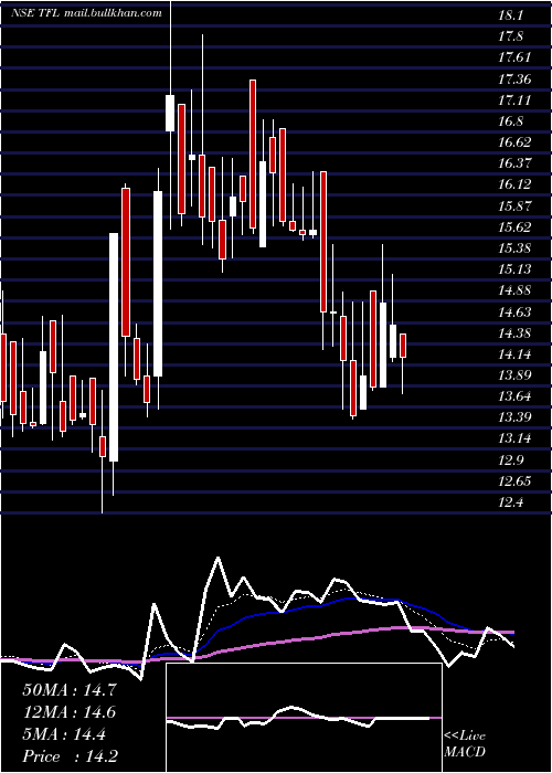  Daily chart TranswarrantyFinance