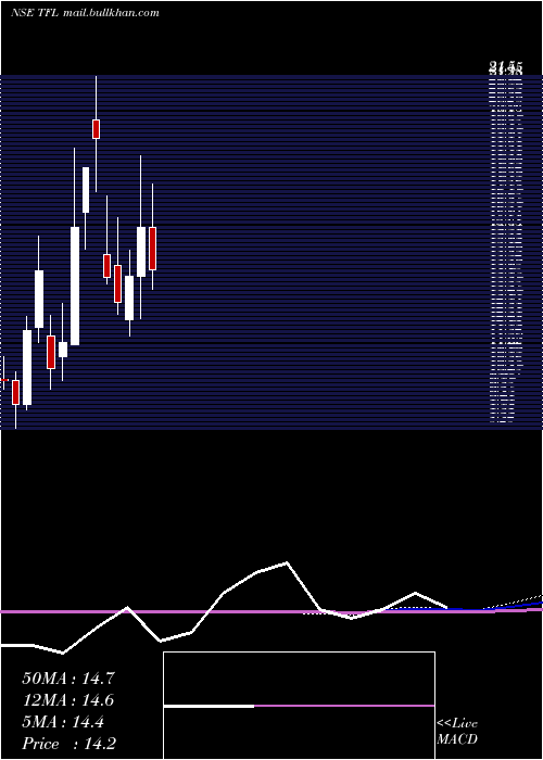  monthly chart TranswarrantyFinance