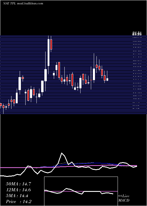  weekly chart TranswarrantyFinance