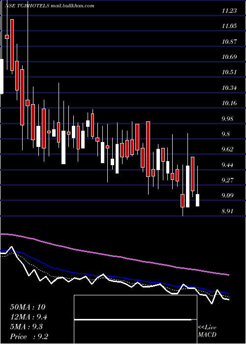  Daily chart TgbBanquets