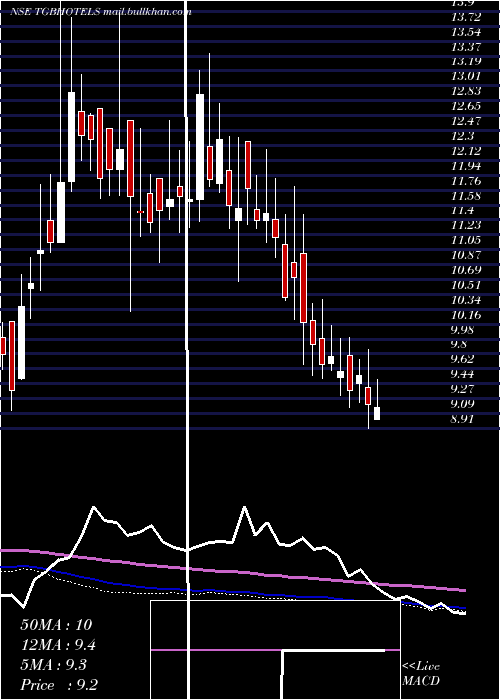  weekly chart TgbBanquets