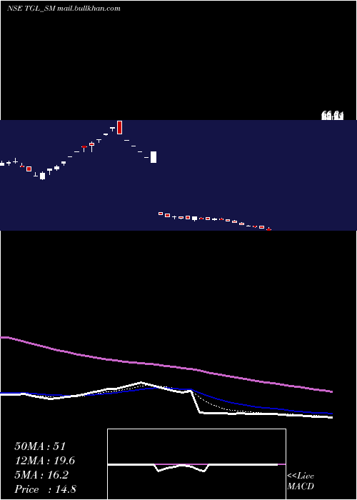  Daily chart TeerthGopicon