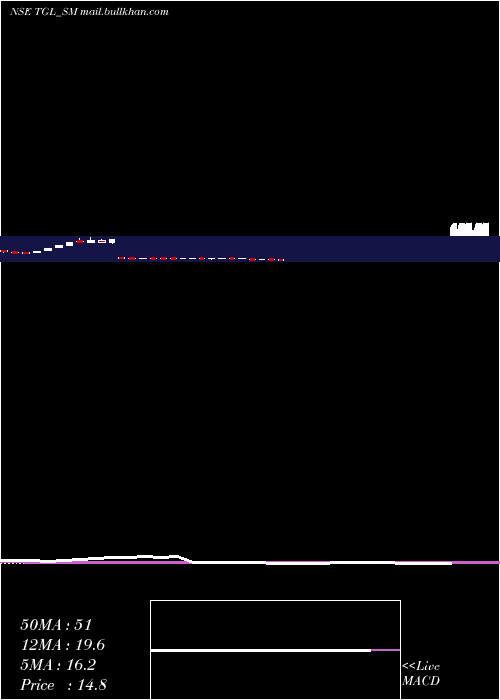  weekly chart TeerthGopicon