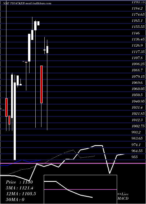  Daily chart ThackerCo