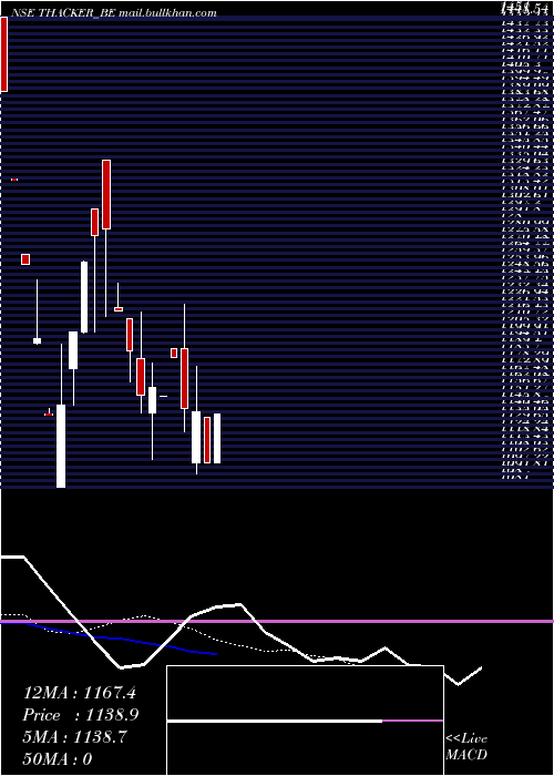  Daily chart ThackerCo