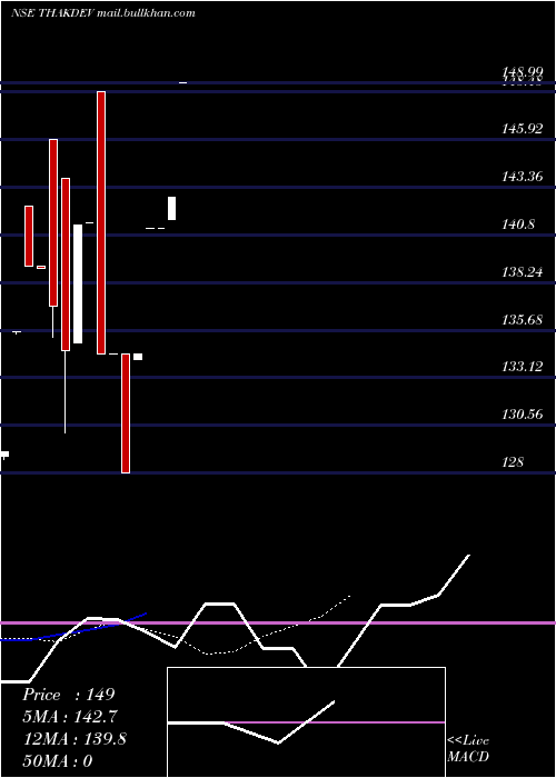  Daily chart ThakkersDevelopers