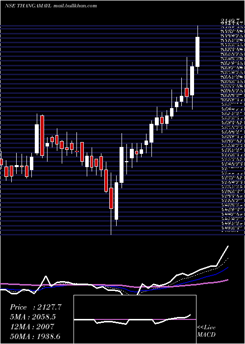  Daily chart ThangamayilJewellery