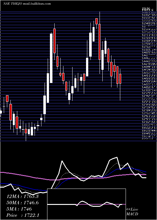  Daily chart ThejoEngg