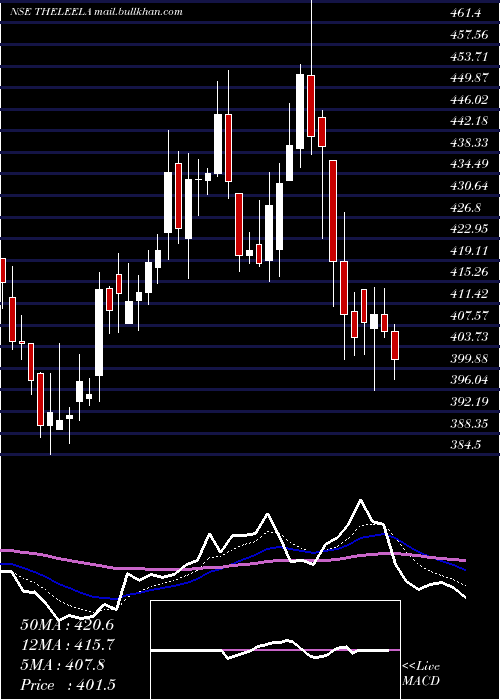 Daily chart SchlossBangalore