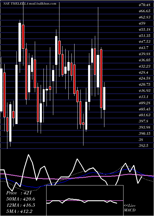  weekly chart SchlossBangalore