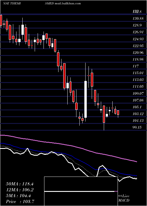  Daily chart ThemisMedicare