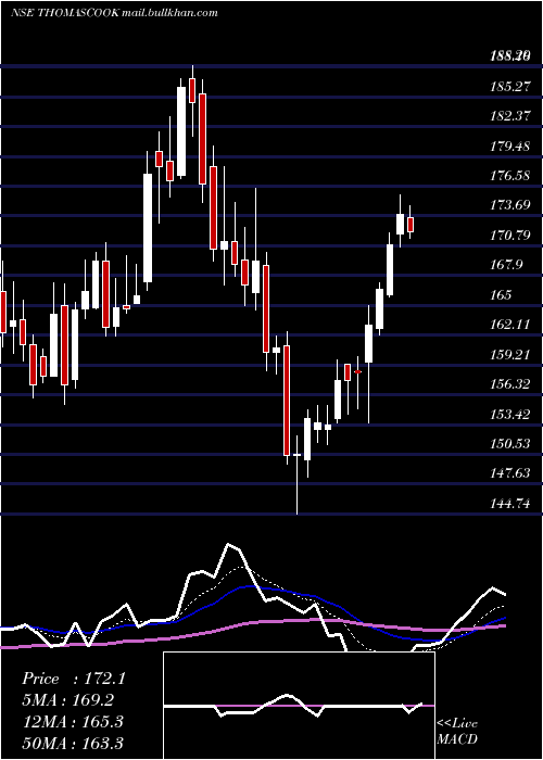  Daily chart ThomasCook