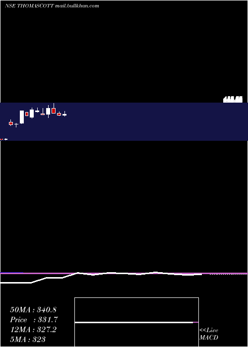  monthly chart ThomasScott