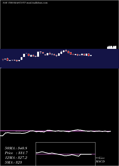  weekly chart ThomasScott