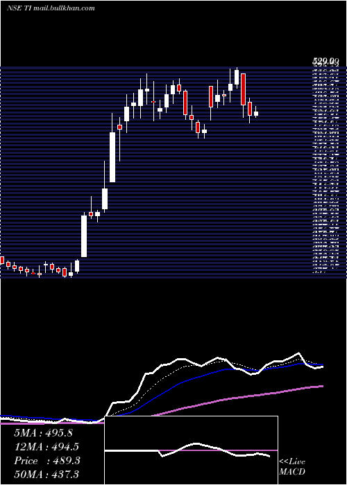  Daily chart TilaknagarIndustries