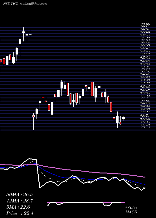  Daily chart TwamevCons