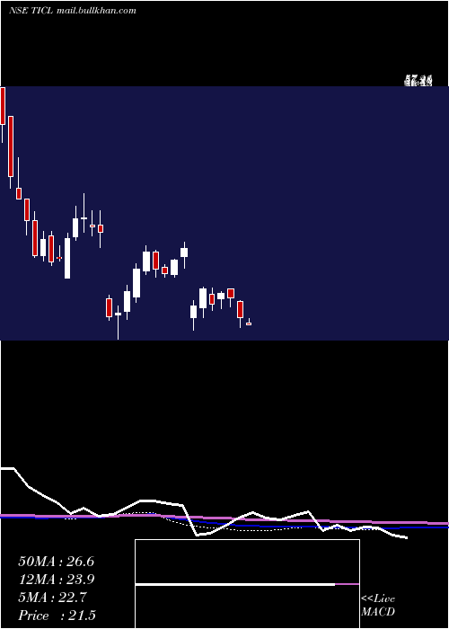  weekly chart TwamevCons