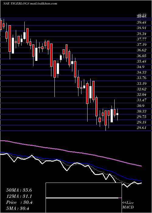  Daily chart TigerLogistics