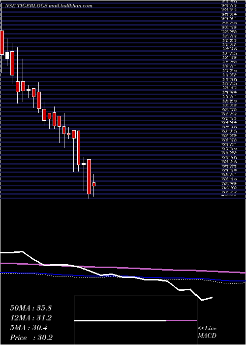  weekly chart TigerLogistics
