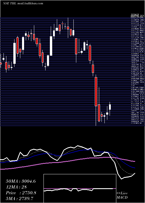  Daily chart TechnocraftIndustries