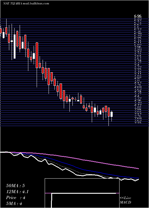  Daily chart TijariaPolypipes