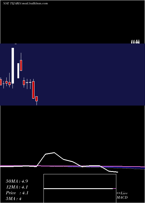  monthly chart TijariaPolypipes