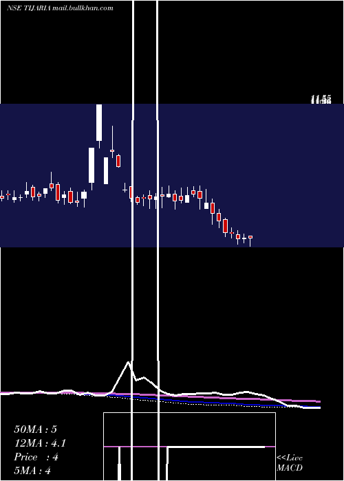  weekly chart TijariaPolypipes
