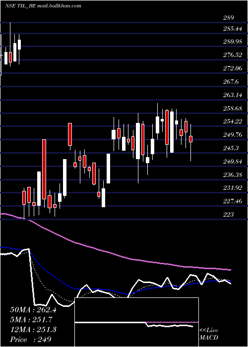  Daily chart Til