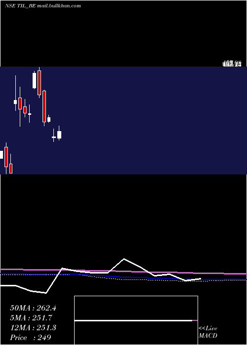  monthly chart Til