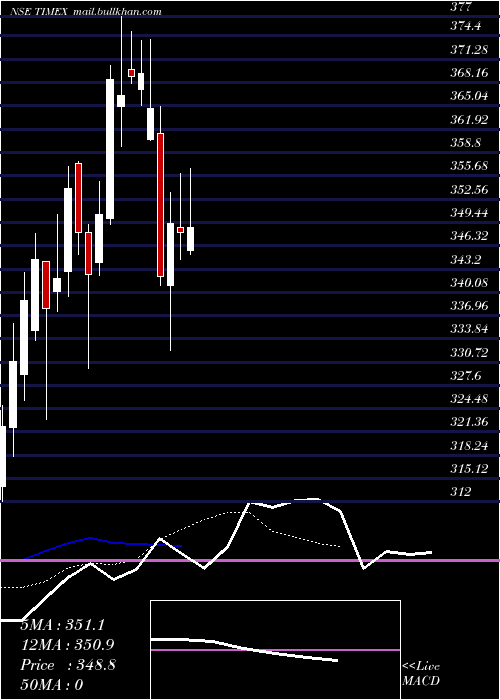  Daily chart TimexGroup