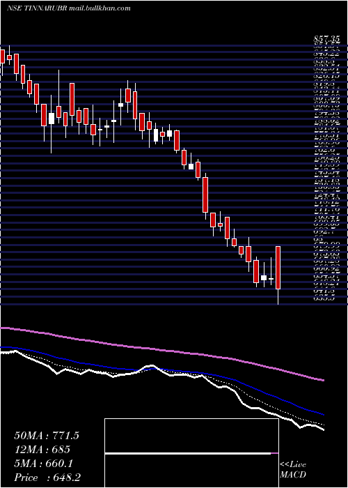  Daily chart TinnaRubber