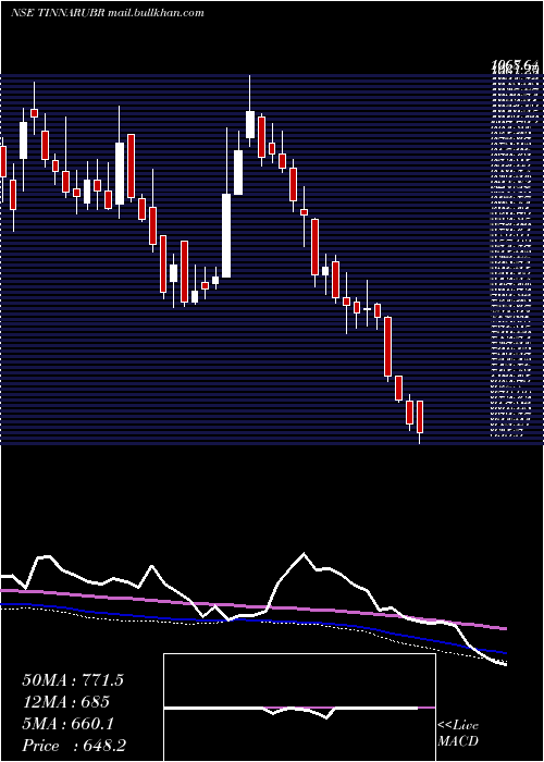  weekly chart TinnaRubber