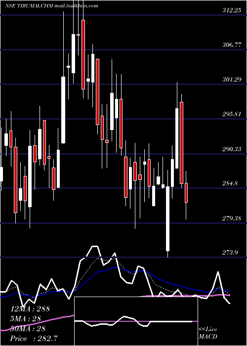  Daily chart ThirumalaiChemicals