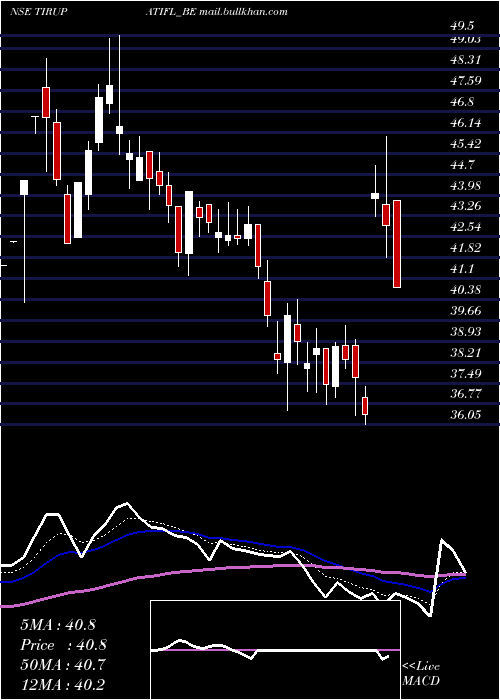  Daily chart TirupatiForge