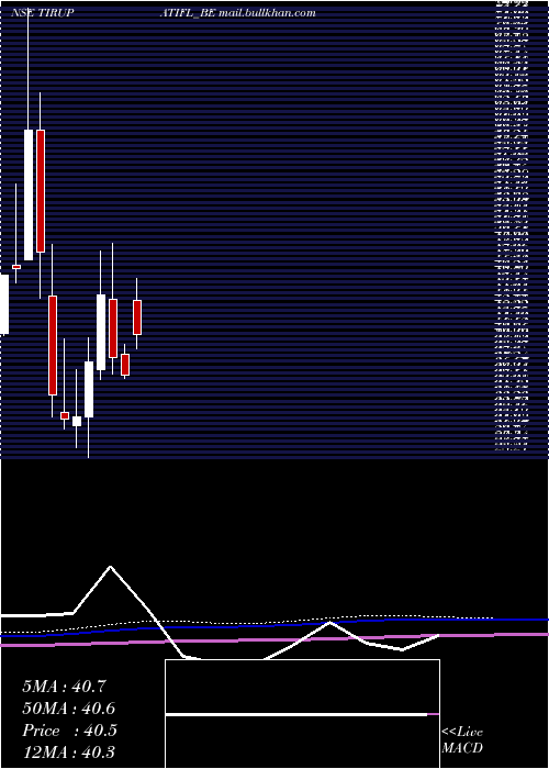  monthly chart TirupatiForge