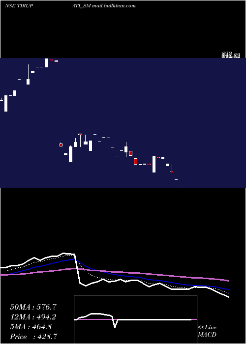  Daily chart ShreeTirupati