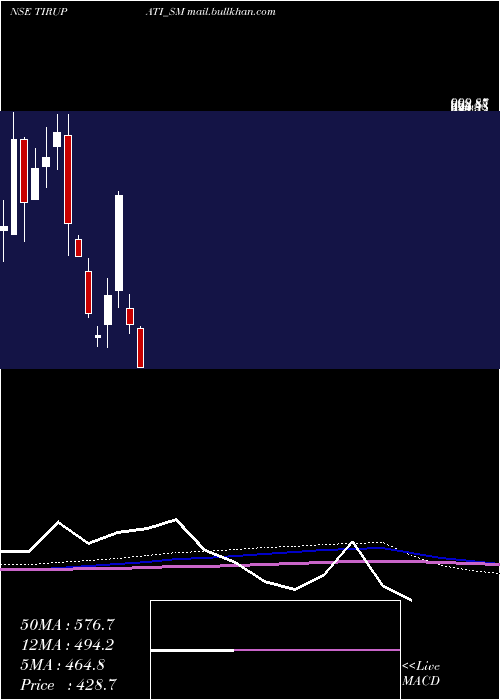  monthly chart ShreeTirupati