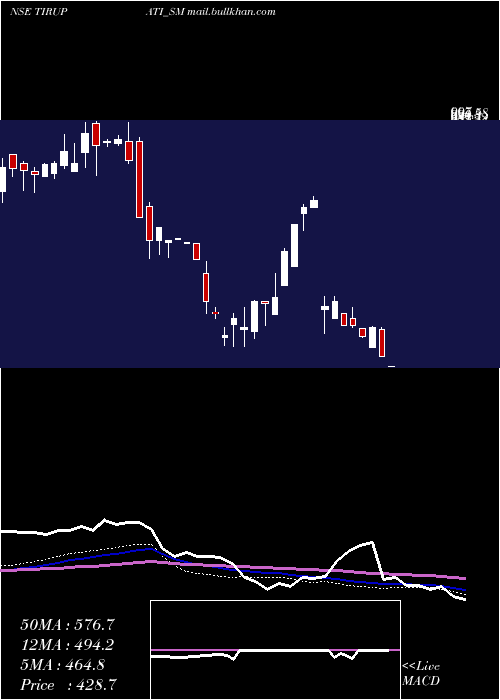  weekly chart ShreeTirupati
