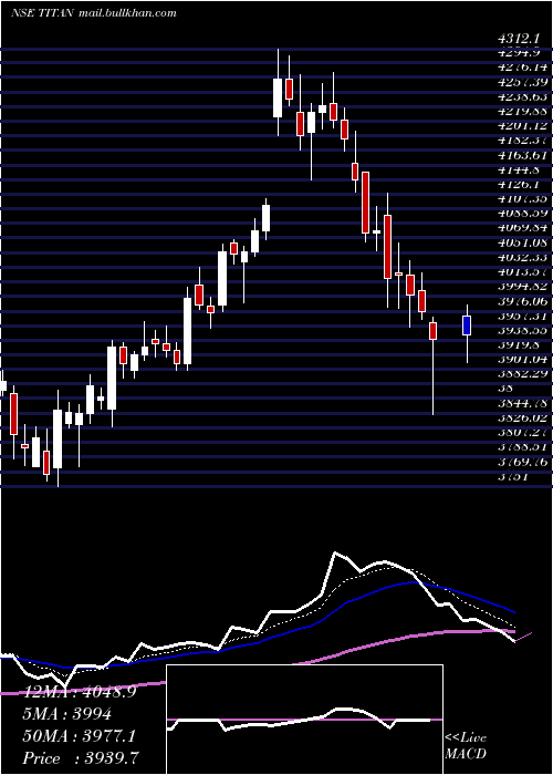  Daily chart TitanCompany